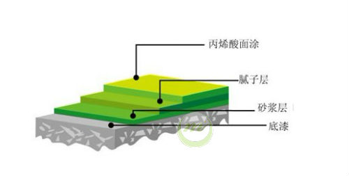 丙烯酸（亚克力）球场地坪
